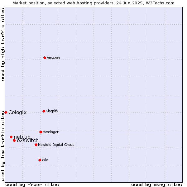 Market position of o2switch vs. netcup vs. Cologix