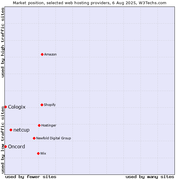 Market position of netcup vs. Oncord vs. Cologix