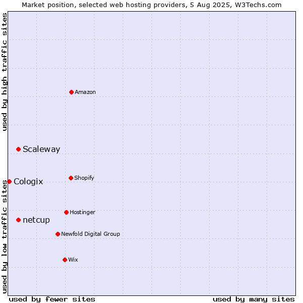 Market position of Scaleway vs. netcup vs. Cologix