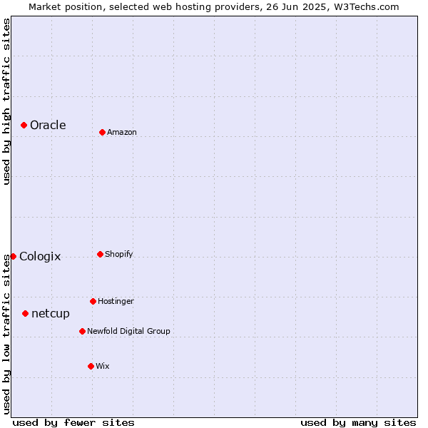 Market position of netcup vs. Oracle vs. Cologix