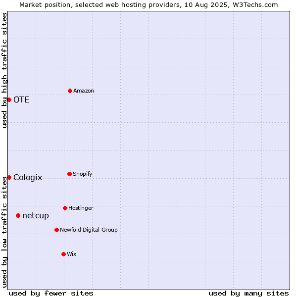 Market position of netcup vs. OTE vs. Cologix