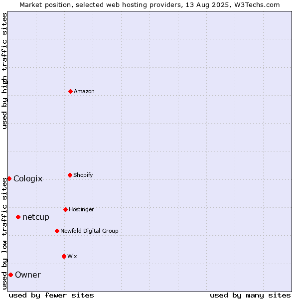 Market position of netcup vs. Owner vs. Cologix