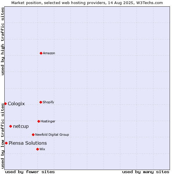 Market position of netcup vs. Piensa Solutions vs. Cologix