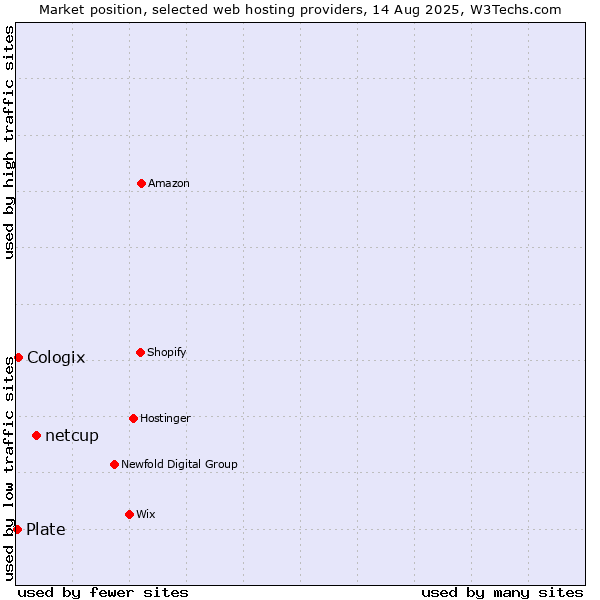 Market position of netcup vs. Cologix vs. Plate