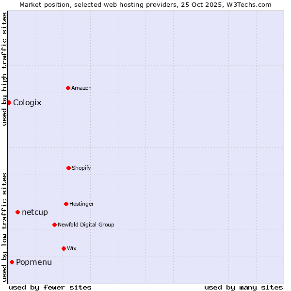 Market position of netcup vs. Popmenu vs. Cologix