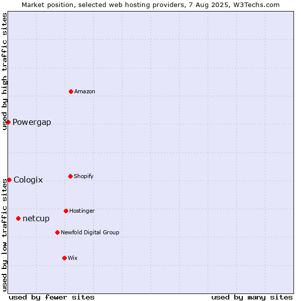 Market position of netcup vs. Cologix vs. Powergap