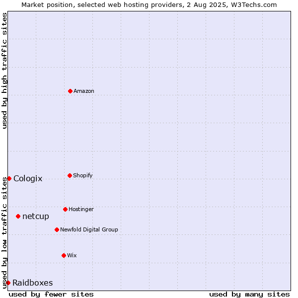 Market position of netcup vs. Cologix vs. Raidboxes