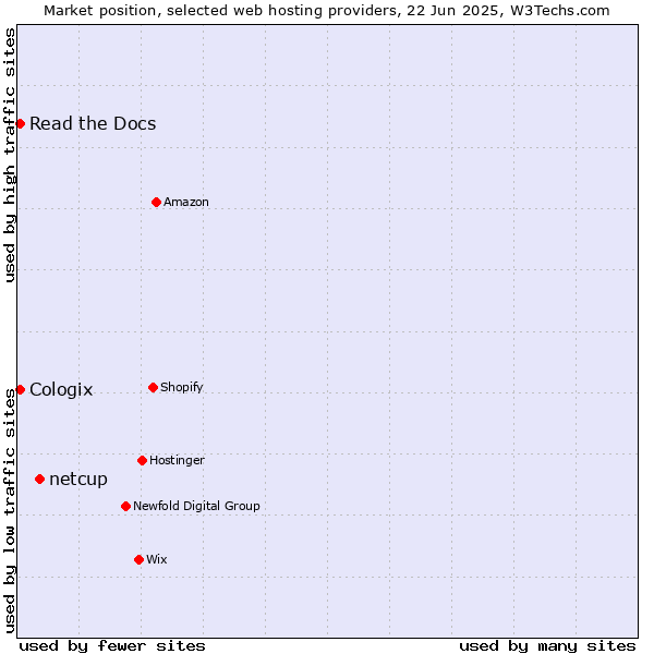 Market position of netcup vs. Read the Docs vs. Cologix