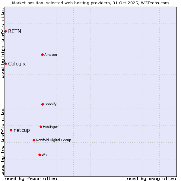 Market position of netcup vs. RETN vs. Cologix