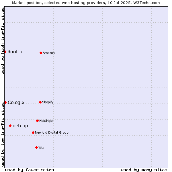 Market position of netcup vs. Cologix vs. Root.lu