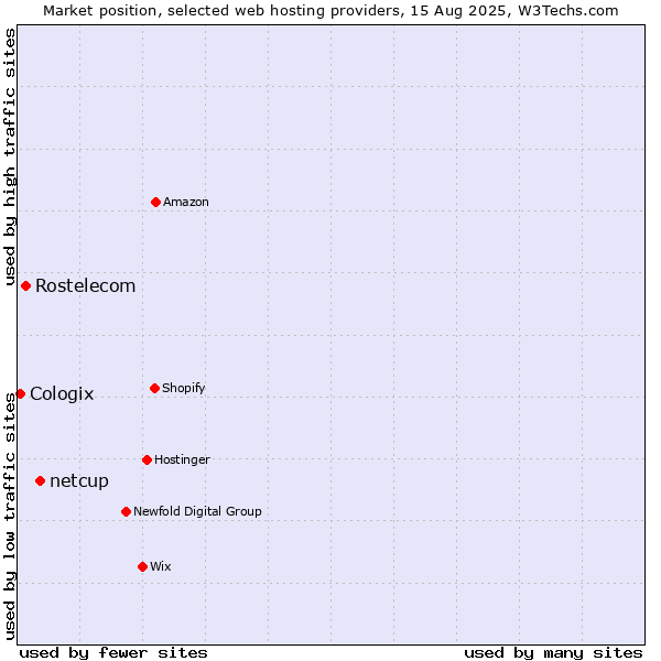 Market position of netcup vs. Rostelecom vs. Cologix