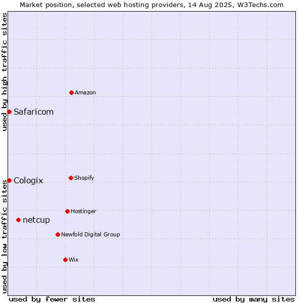Market position of netcup vs. Safaricom vs. Cologix