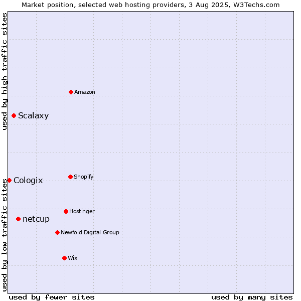 Market position of netcup vs. Scalaxy vs. Cologix