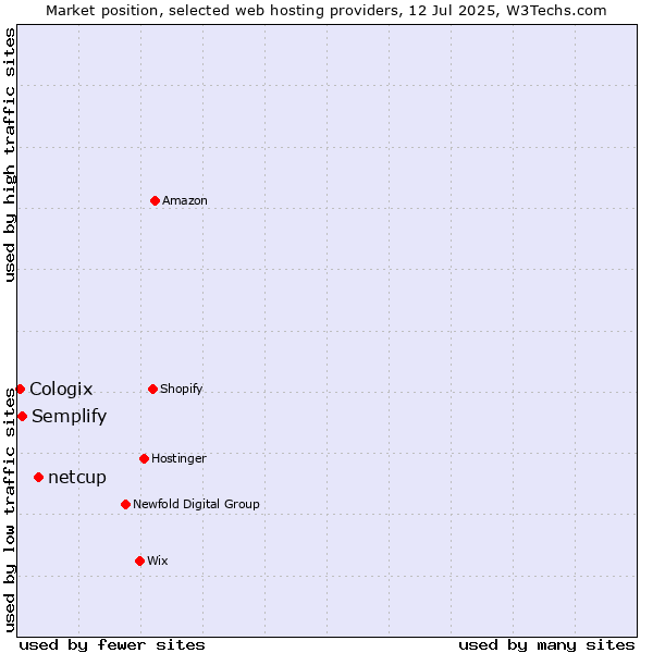 Market position of netcup vs. Semplify vs. Cologix