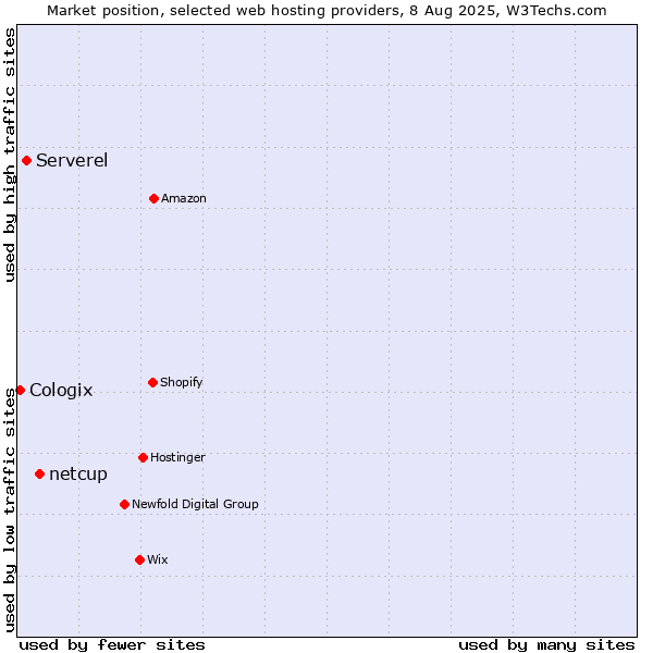 Market position of netcup vs. Serverel vs. Cologix