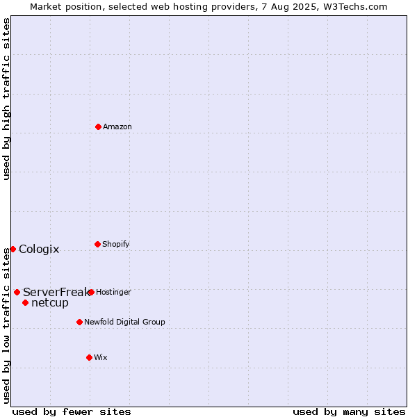 Market position of netcup vs. ServerFreak vs. Cologix