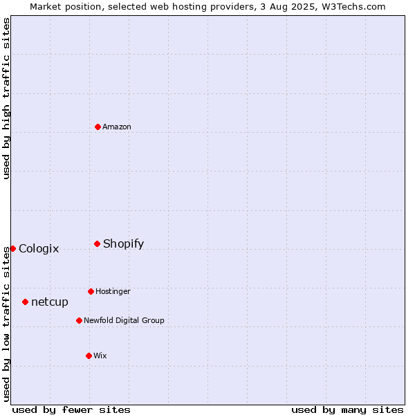 Market position of Shopify vs. netcup vs. Cologix