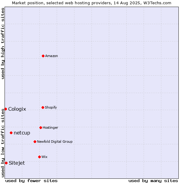 Market position of netcup vs. Sitejet vs. Cologix