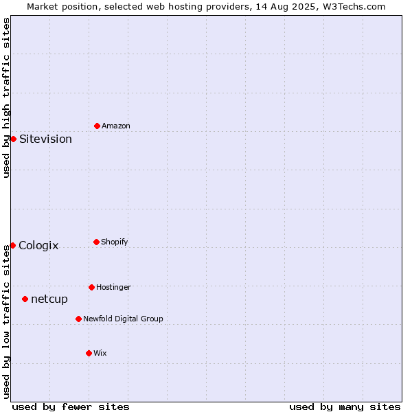 Market position of netcup vs. Sitevision vs. Cologix
