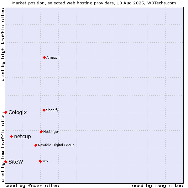 Market position of netcup vs. SiteW vs. Cologix
