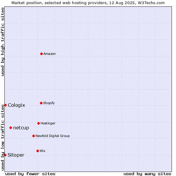 Market position of netcup vs. Cologix vs. Sitoper