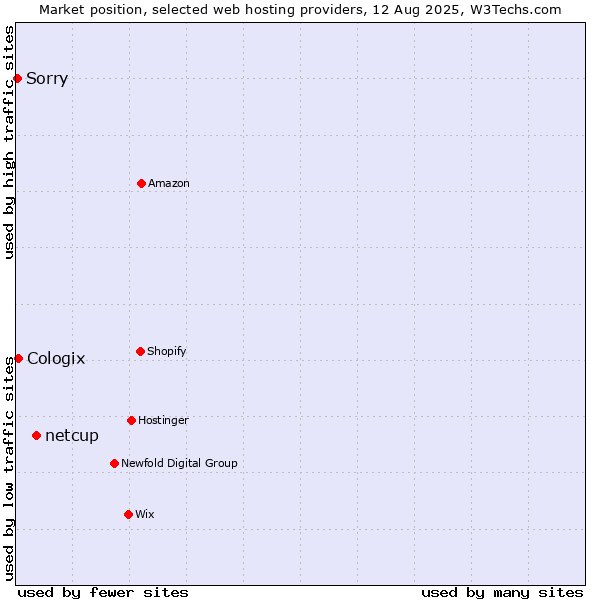 Market position of netcup vs. Cologix vs. Sorry