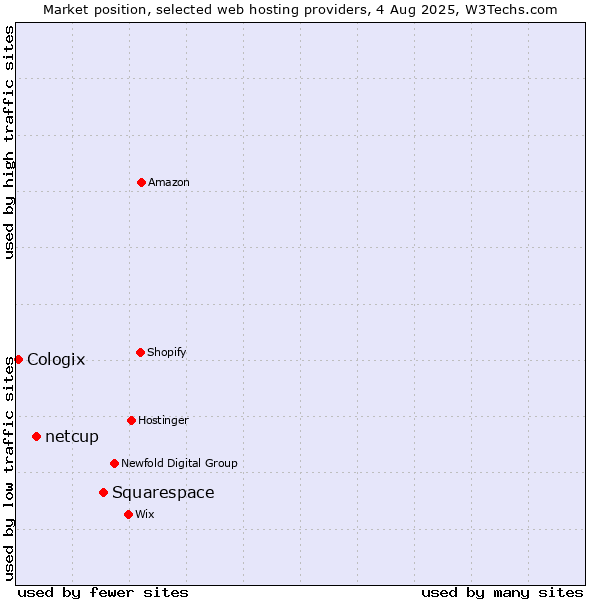 Market position of Squarespace vs. netcup vs. Cologix