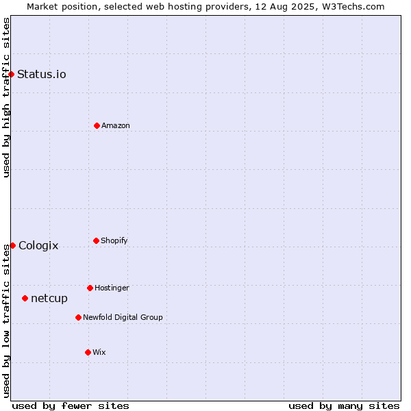 Market position of netcup vs. Cologix vs. Status.io