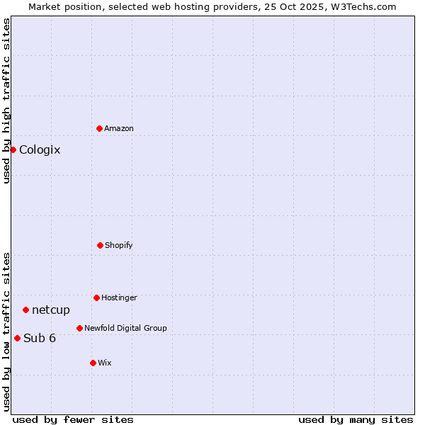 Market position of netcup vs. Sub 6 vs. Cologix