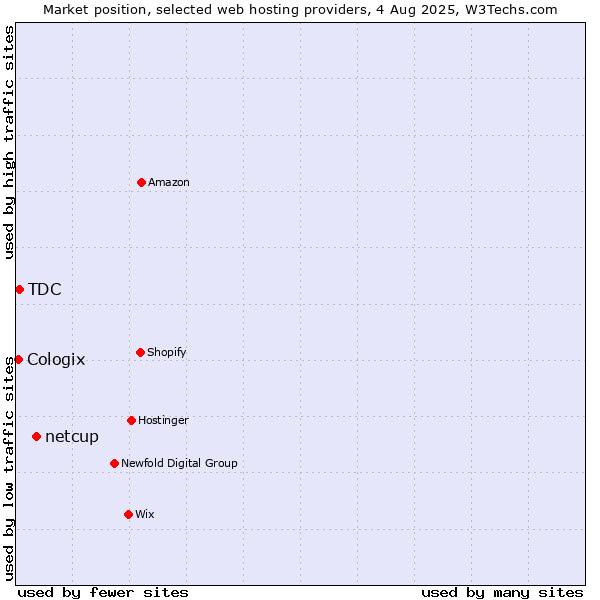 Market position of netcup vs. TDC vs. Cologix