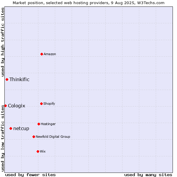 Market position of netcup vs. Thinkific vs. Cologix