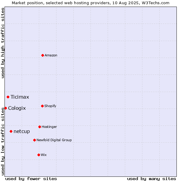 Market position of netcup vs. Ticimax vs. Cologix