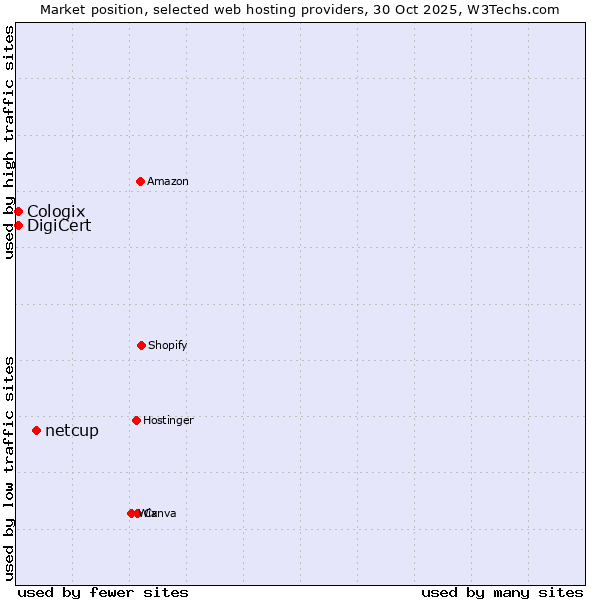 Market position of netcup vs. DigiCert vs. Cologix