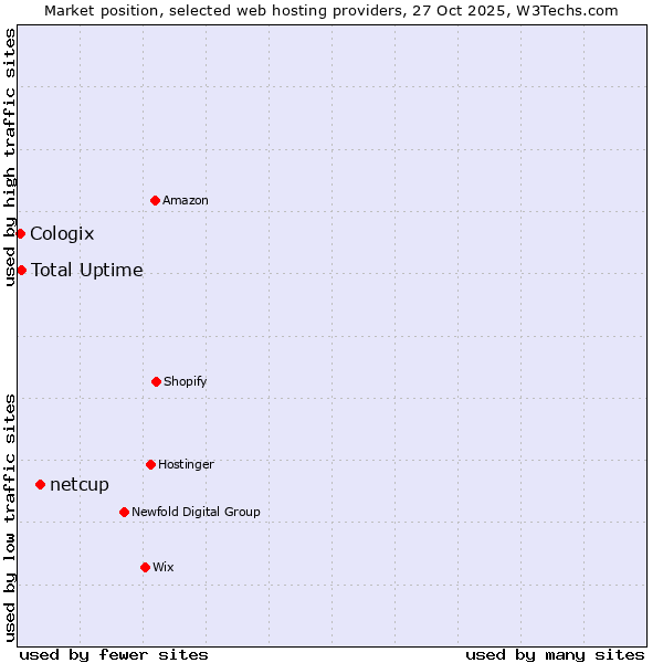 Market position of netcup vs. Total Uptime vs. Cologix