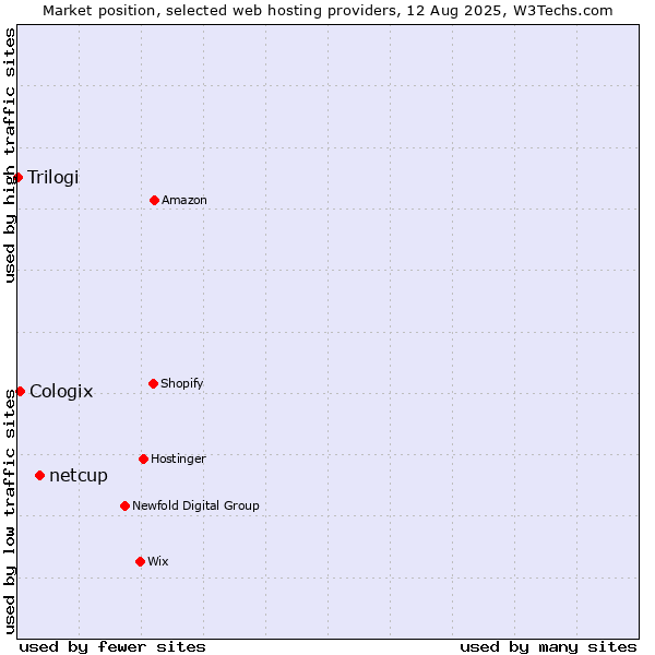 Market position of netcup vs. Cologix vs. Trilogi