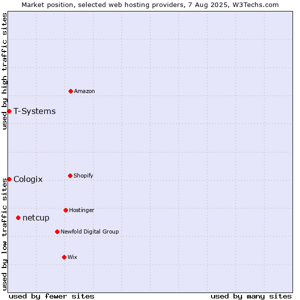 Market position of netcup vs. T-Systems vs. Cologix