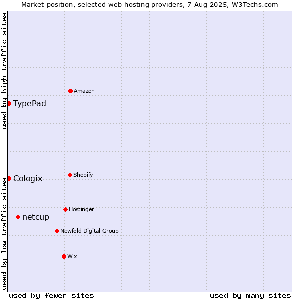 Market position of netcup vs. TypePad vs. Cologix