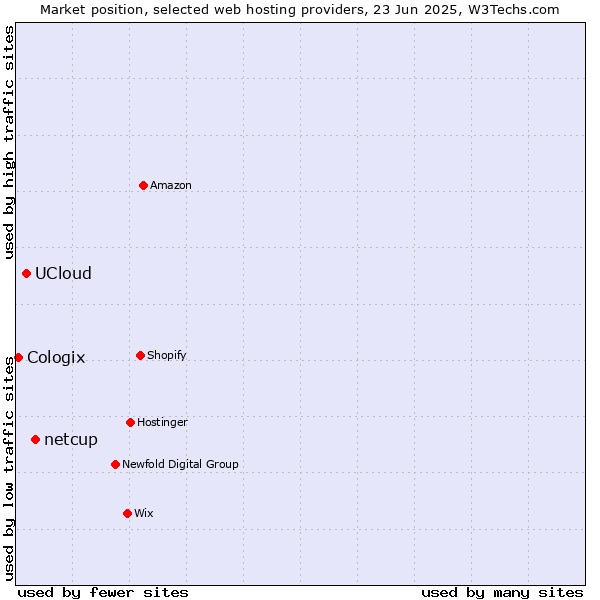 Market position of netcup vs. UCloud vs. Cologix