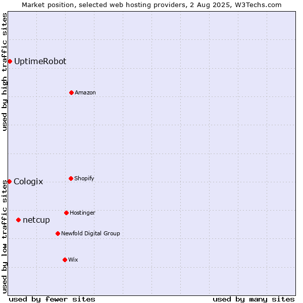 Market position of netcup vs. UptimeRobot vs. Cologix