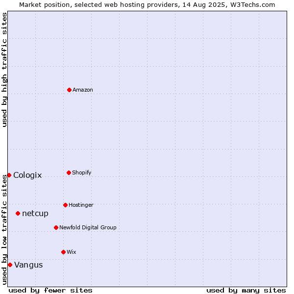 Market position of netcup vs. Vangus vs. Cologix