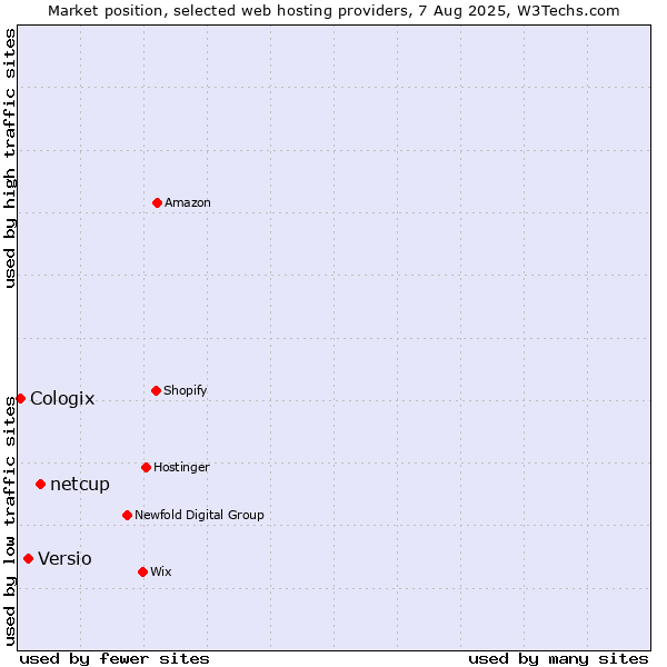 Market position of netcup vs. Versio vs. Cologix