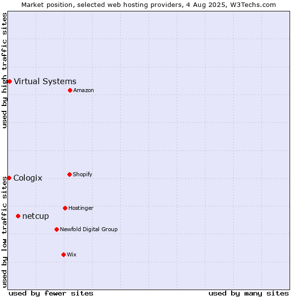 Market position of netcup vs. Virtual Systems vs. Cologix