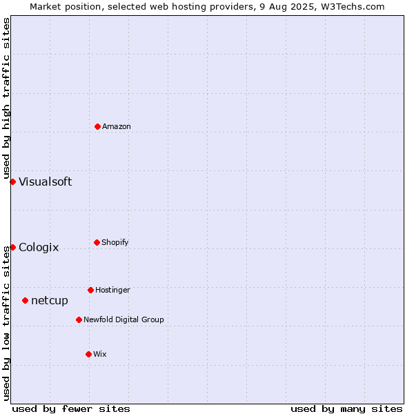 Market position of netcup vs. Visualsoft vs. Cologix