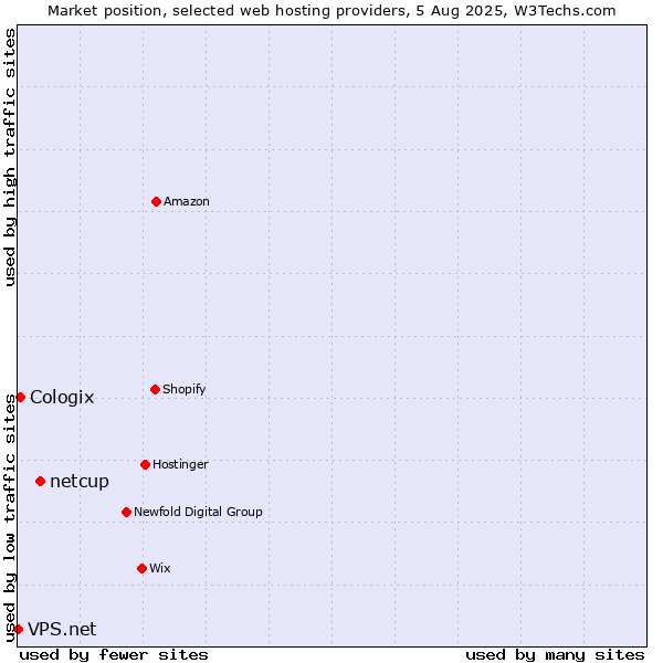 Market position of netcup vs. Cologix vs. VPS.net