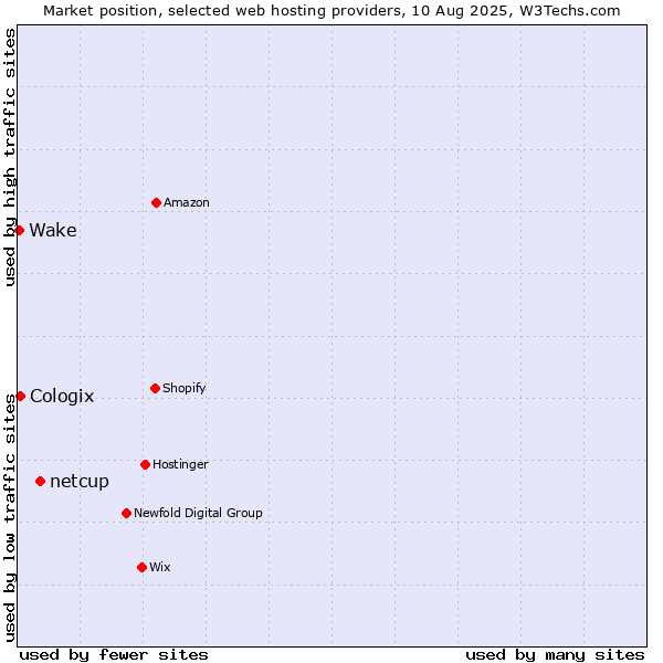 Market position of netcup vs. Cologix vs. Wake