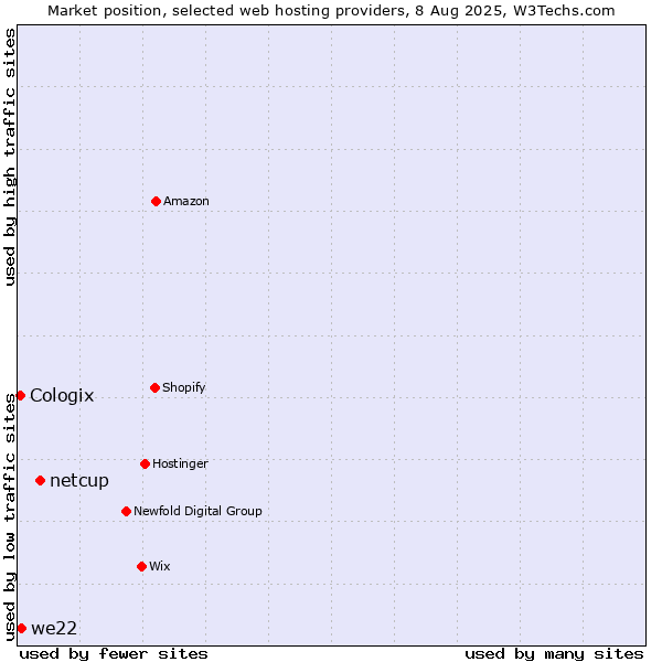 Market position of netcup vs. we22 vs. Cologix