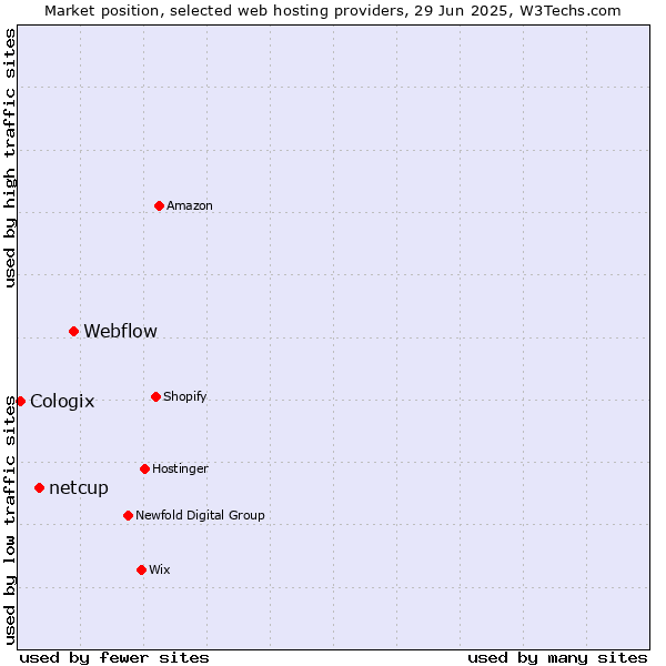 Market position of Webflow vs. netcup vs. Cologix