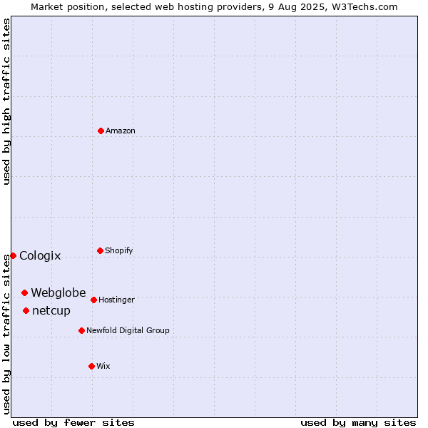 Market position of netcup vs. Webglobe vs. Cologix