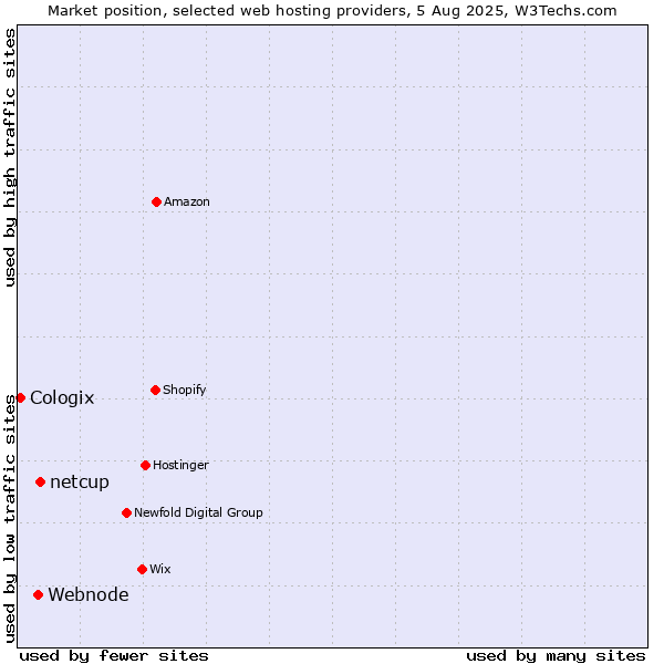 Market position of netcup vs. Webnode vs. Cologix