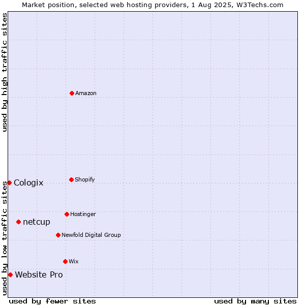 Market position of netcup vs. Website Pro vs. Cologix